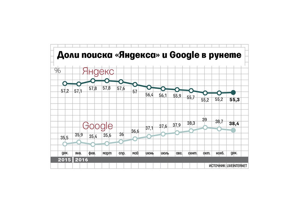 &nbsp;Где заказывать контекстную рекламу Google или Yandex?